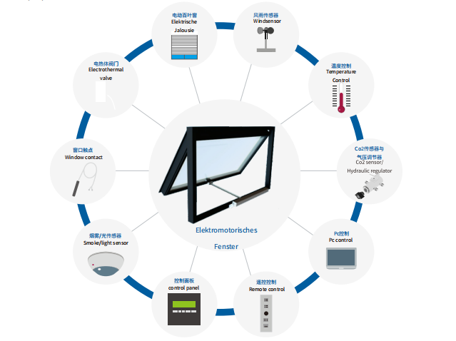 電動開窗器的節能環保優勢